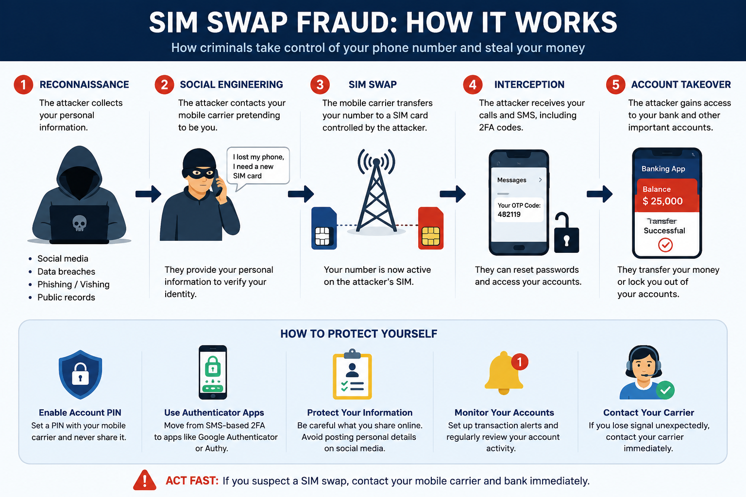 The Nigerian SIM-Swap Epidemic: How Your Phone Number Could Be Used to Empty Your Bank Account (2026 Guide) image